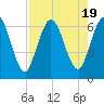 Jekyll Island tide chart for Saturday, August 19, 2023