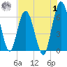 Jekyll Island tide chart for Tuesday, August 1, 2023