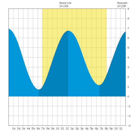 Jekyll Island tide chart for Sunday, August 20, 2023