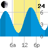 Jekyll Island tide chart for Thursday, August 24, 2023