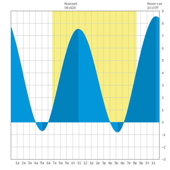 Jekyll Island tide chart for Thursday, August 3, 2023