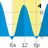 Jekyll Island tide chart for Friday, August 4, 2023