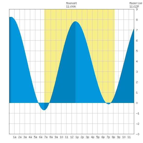 Jekyll Island tide chart for Saturday, August 5, 2023