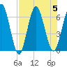 Jekyll Island tide chart for Saturday, August 5, 2023