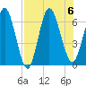 Jekyll Island tide chart for Sunday, August 6, 2023