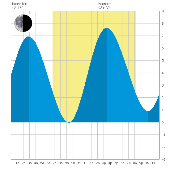 Jekyll Island tide chart for Tuesday, August 8, 2023