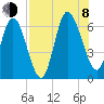 Jekyll Island tide chart for Tuesday, August 8, 2023