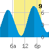Jekyll Island tide chart for Wednesday, August 9, 2023