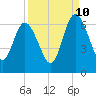 Jekyll Island tide chart for Sunday, September 10, 2023