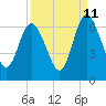 Jekyll Island tide chart for Monday, September 11, 2023