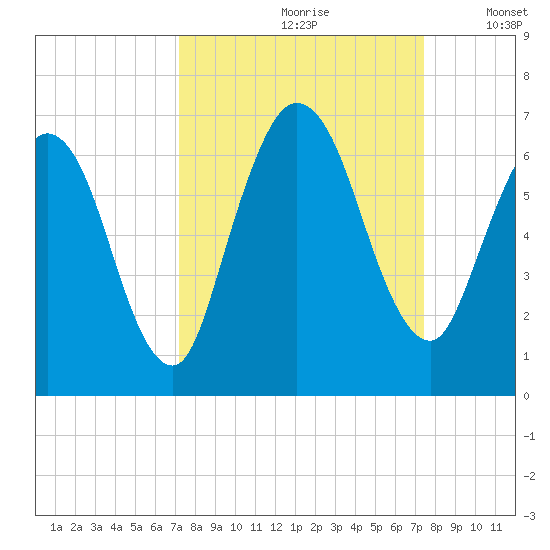 Jekyll Island tide chart for Wednesday, September 20, 2023