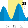 Jekyll Island tide chart for Saturday, September 23, 2023