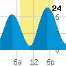 Jekyll Island tide chart for Sunday, September 24, 2023