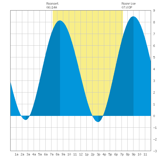 Jekyll Island tide chart for Thursday, September 28, 2023