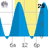 Jekyll Island tide chart for Friday, September 29, 2023