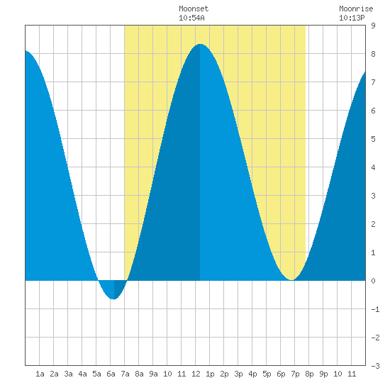Jekyll Island tide chart for Sunday, September 3, 2023