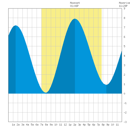 Jekyll Island tide chart for Tuesday, September 5, 2023