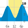 Jekyll Island tide chart for Tuesday, October 10, 2023