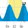 Jekyll Island tide chart for Thursday, October 12, 2023
