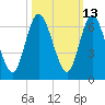 Jekyll Island tide chart for Friday, October 13, 2023