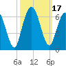 Jekyll Island tide chart for Tuesday, October 17, 2023