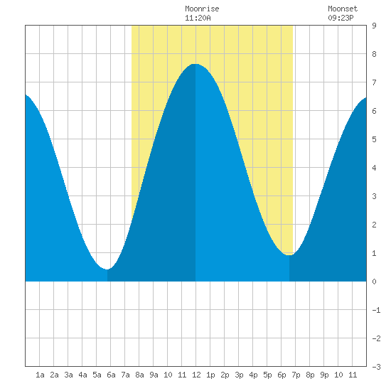 Jekyll Island tide chart for Wednesday, October 18, 2023