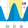 Jekyll Island tide chart for Wednesday, October 18, 2023