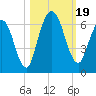 Jekyll Island tide chart for Thursday, October 19, 2023