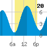 Jekyll Island tide chart for Friday, October 20, 2023