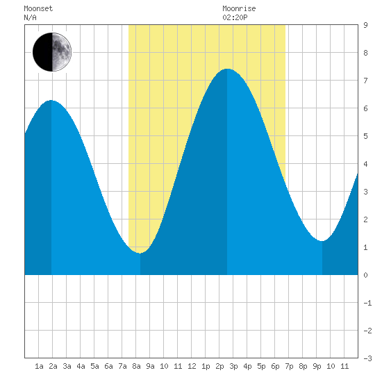Jekyll Island tide chart for Saturday, October 21, 2023