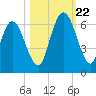 Jekyll Island tide chart for Sunday, October 22, 2023