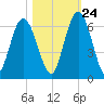 Jekyll Island tide chart for Tuesday, October 24, 2023