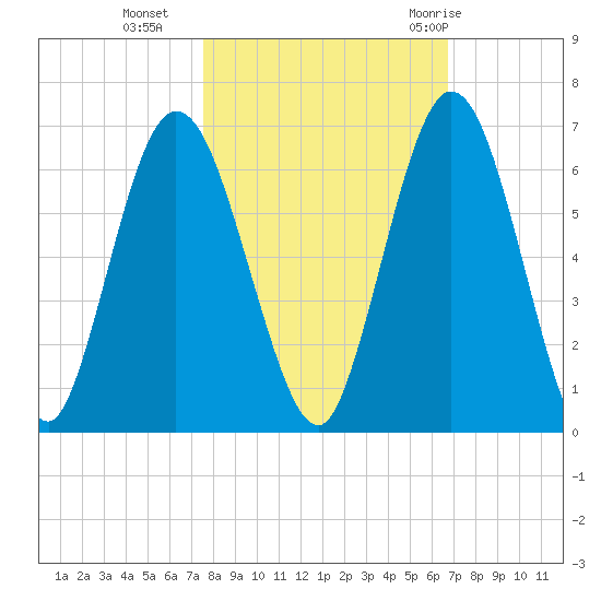 Jekyll Island tide chart for Wednesday, October 25, 2023