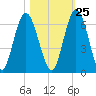 Jekyll Island tide chart for Wednesday, October 25, 2023
