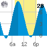 Jekyll Island tide chart for Saturday, October 28, 2023