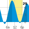 Jekyll Island tide chart for Sunday, October 29, 2023