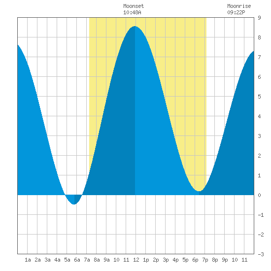 Jekyll Island tide chart for Monday, October 2, 2023