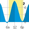 Jekyll Island tide chart for Monday, October 2, 2023