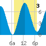 Jekyll Island tide chart for Tuesday, October 3, 2023