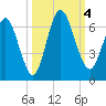 Jekyll Island tide chart for Wednesday, October 4, 2023