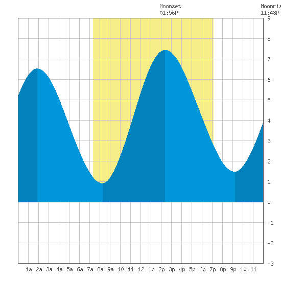 Jekyll Island tide chart for Thursday, October 5, 2023