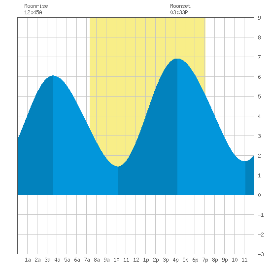 Jekyll Island tide chart for Saturday, October 7, 2023