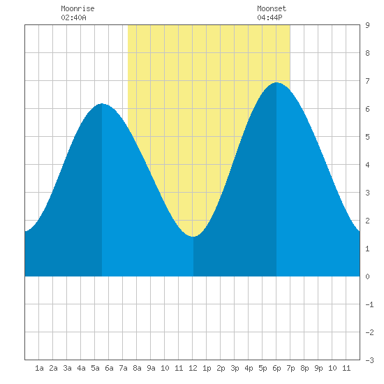 Jekyll Island tide chart for Monday, October 9, 2023