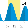 Jekyll Island tide chart for Tuesday, November 14, 2023