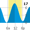 Jekyll Island tide chart for Friday, November 17, 2023
