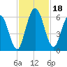 Jekyll Island tide chart for Saturday, November 18, 2023