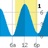 Jekyll Island tide chart for Wednesday, November 1, 2023