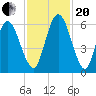 Jekyll Island tide chart for Monday, November 20, 2023