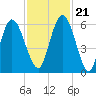 Jekyll Island tide chart for Tuesday, November 21, 2023