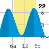 Jekyll Island tide chart for Wednesday, November 22, 2023